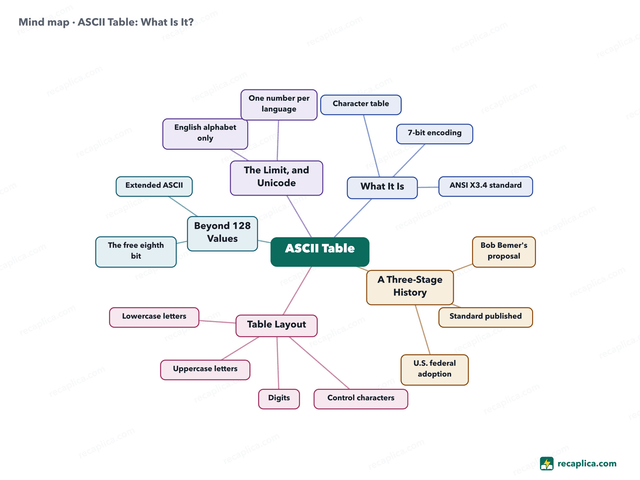 Mind map: ASCII Table