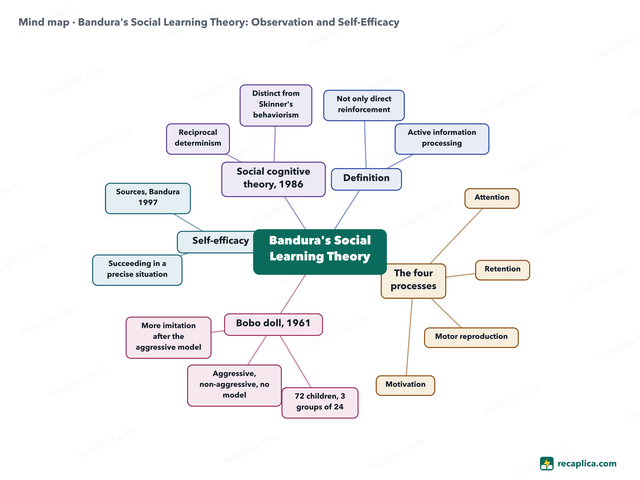 Mind map: Bandura's Social Learning Theory