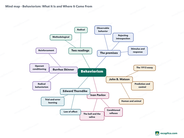 Mind map: Behaviorism