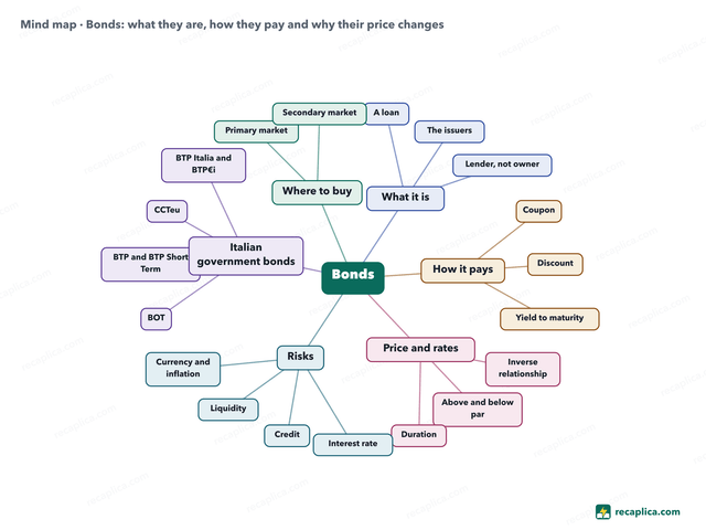 Mind map: Bonds
