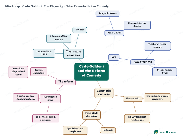Mind map: Carlo Goldoni