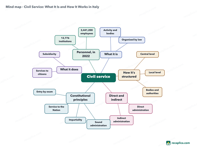Mind map: Civil Service