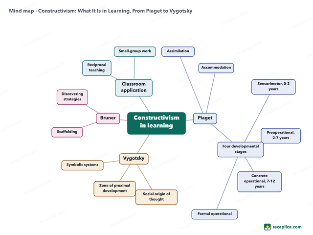 Mind map: Constructivism