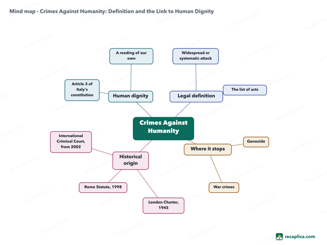 Mind map: Crimes Against Humanity