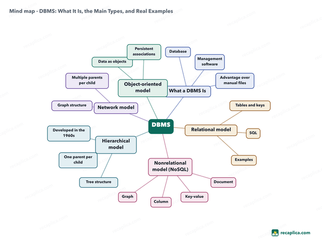 Mind map: DBMS