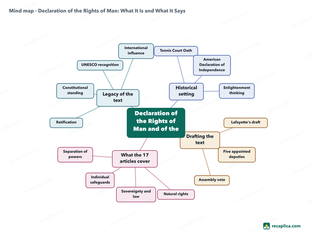 Mind map: Declaration of the Rights of Man