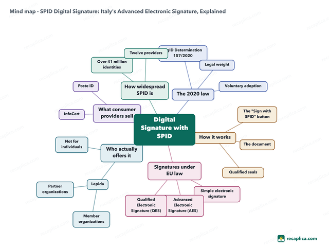 Mind map: SPID Digital Signature