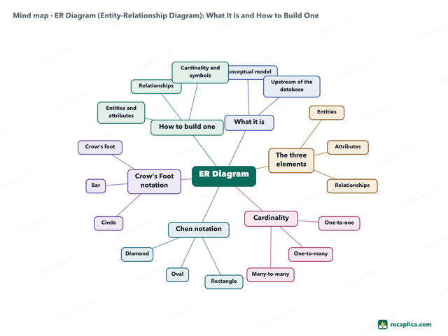 Mind map: ER Diagram (Entity-Relationship Diagram)