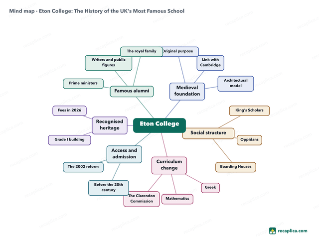 Mind map: Eton College
