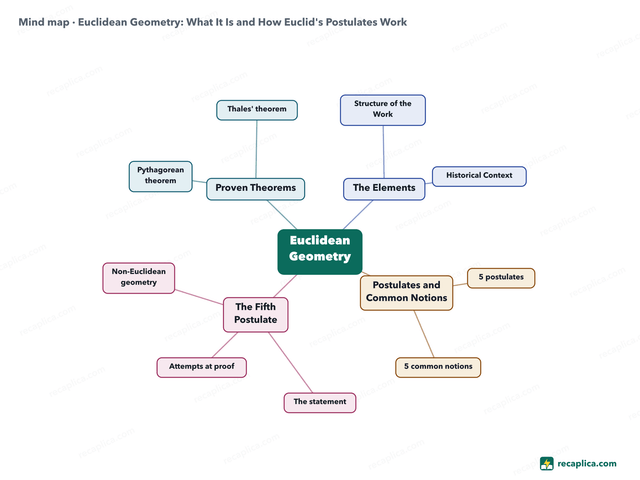 Mind map: Euclidean Geometry