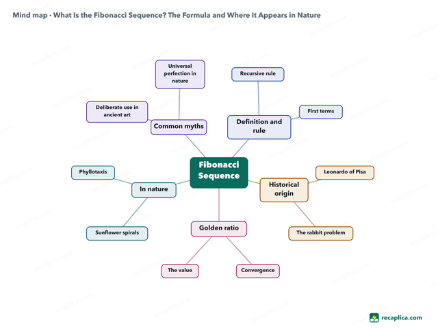 Mind map: What Is the Fibonacci Sequence? The Formula and Where It Appears in Nature