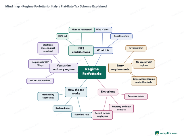 Mind map: Regime Forfettario