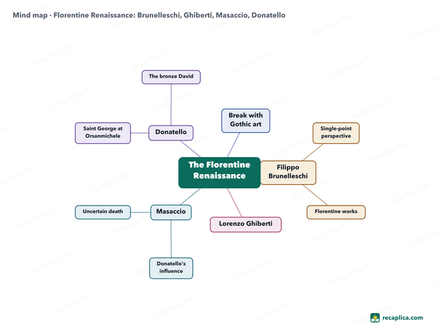 Mind map: Florentine Renaissance