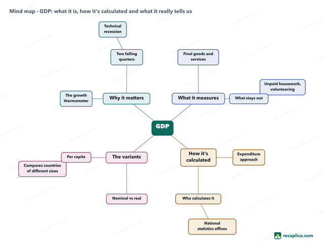 Mind map: GDP
