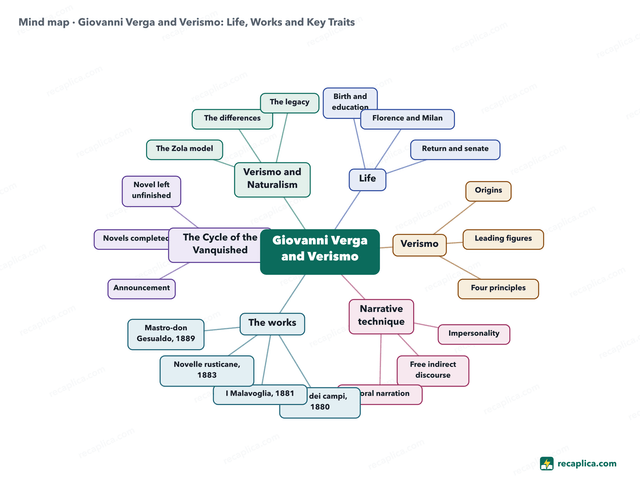 Mind map: Giovanni Verga and Verismo