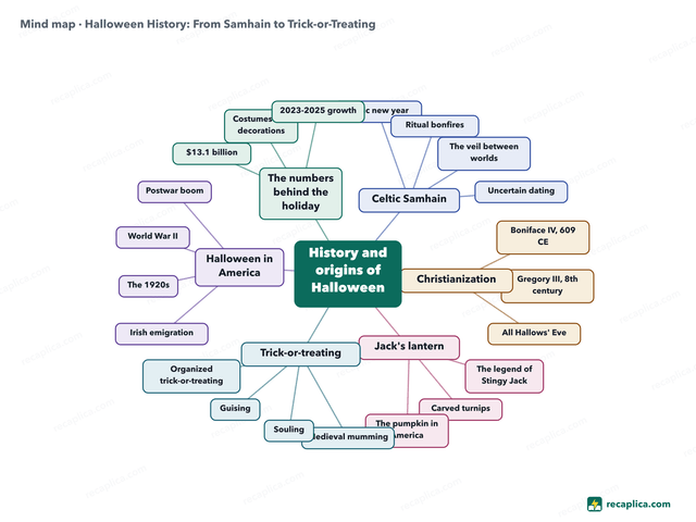 Mind map: Halloween History