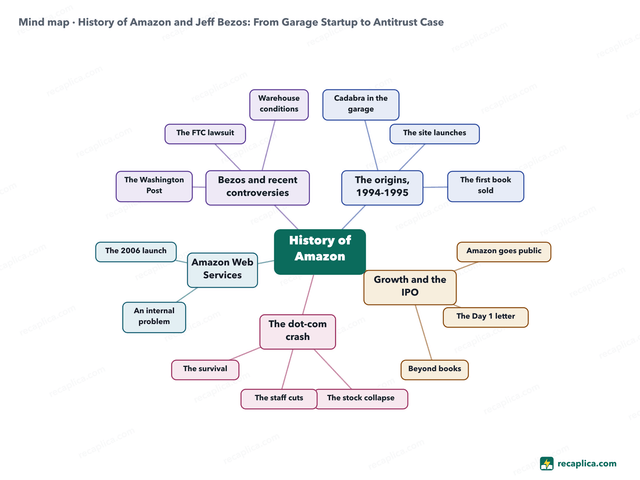 Mind map: History of Amazon and Jeff Bezos