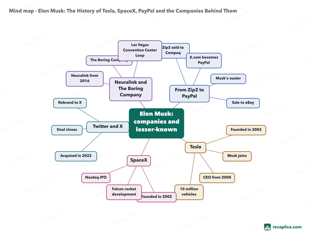 Mind map: Elon Musk