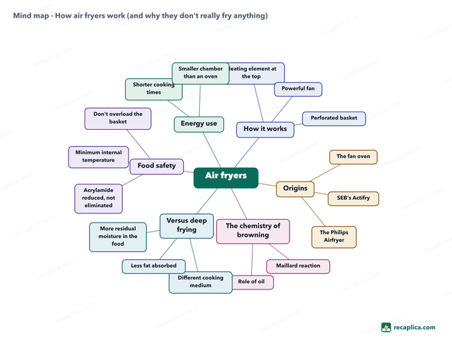 Mind map: How air fryers work (and why they don't really fry anything)
