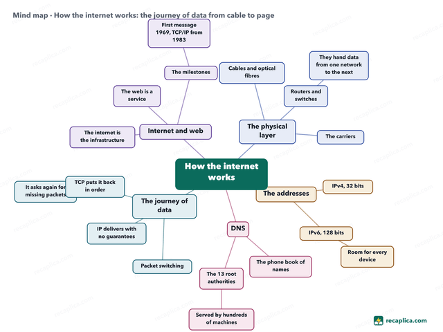 Mind map: How the internet works