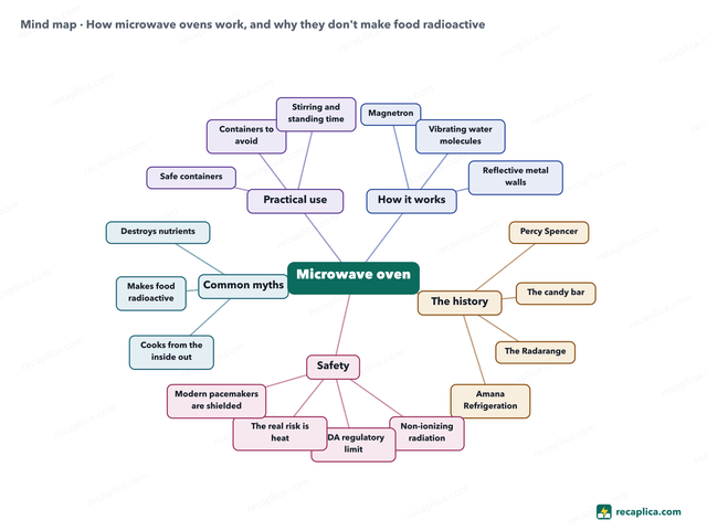 Mind map: How microwave ovens work, and why they don't make food radioactive