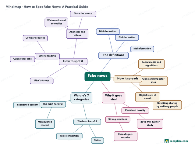 Mind map: How to Spot Fake News