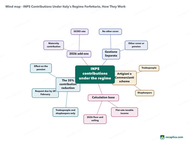 Mind map: INPS Contributions Under Italy's Regime Forfettario, How They Work