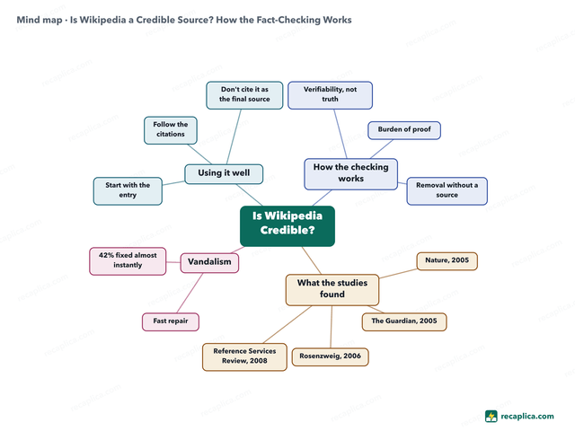 Mind map: Is Wikipedia a Credible Source? How the Fact-Checking Works