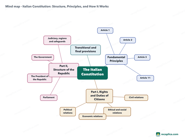 Mind map: Italian Constitution