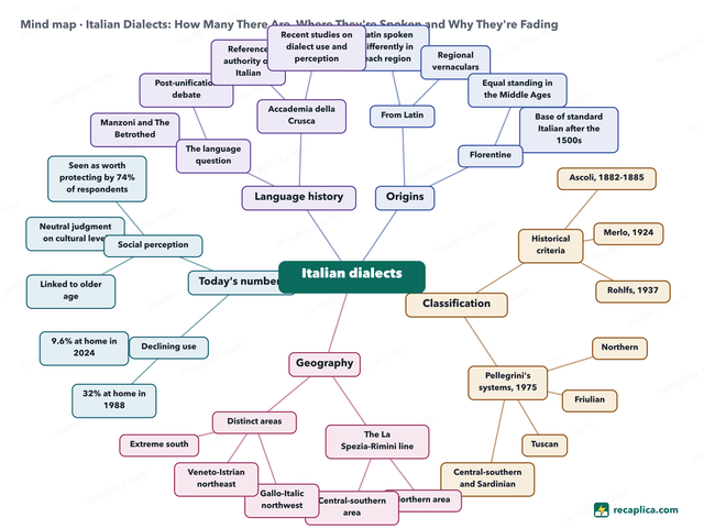 Mind map: Italian Dialects