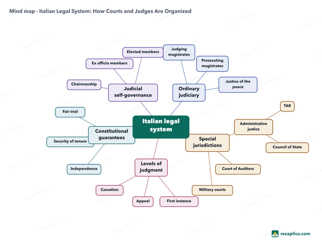 Mind map: Italian Legal System