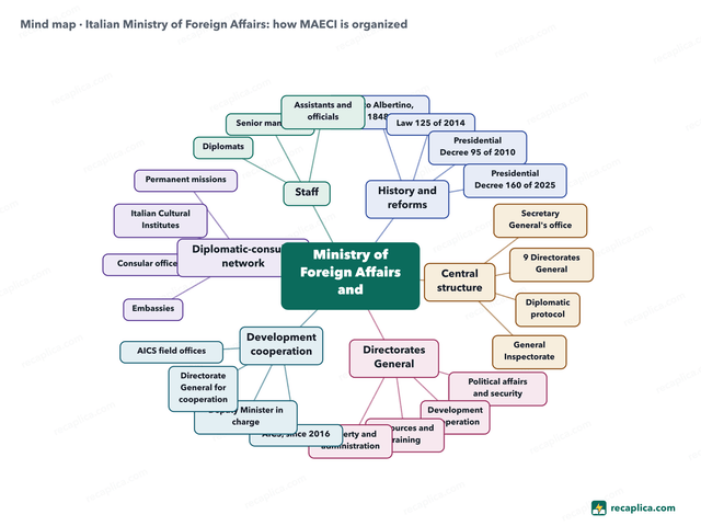 Mind map: Italian Ministry of Foreign Affairs