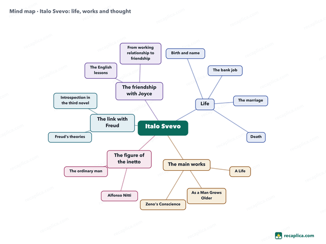 Mind map: Italo Svevo