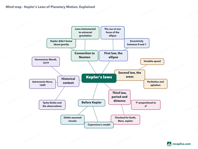 Mind map: Kepler's Laws of Planetary Motion, Explained