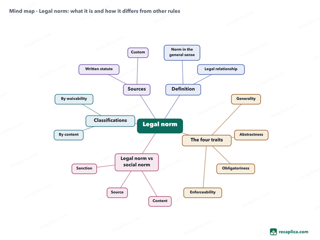 Mind map: Legal norm