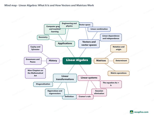 Mind map: Linear Algebra