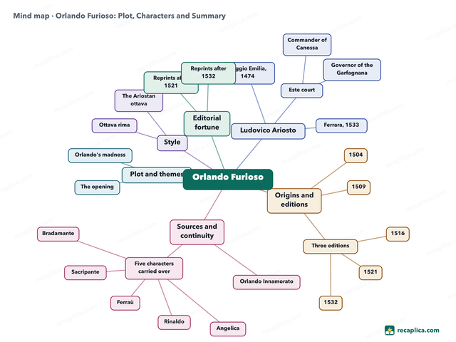 Mind map: Orlando Furioso