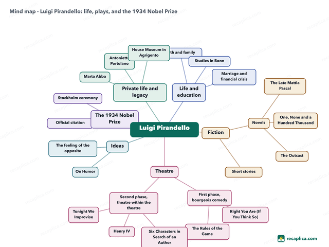 Mind map: Luigi Pirandello