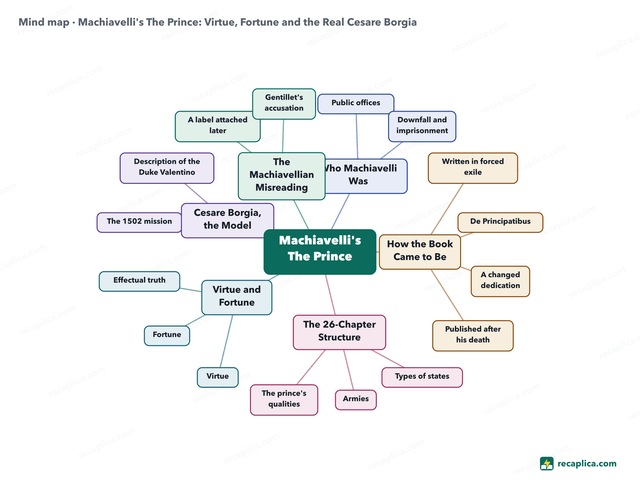 Mind map: Machiavelli's The Prince