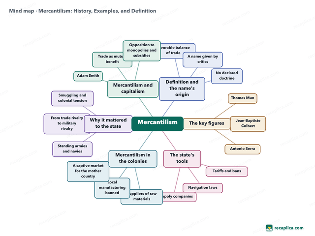 Mind map: Mercantilism