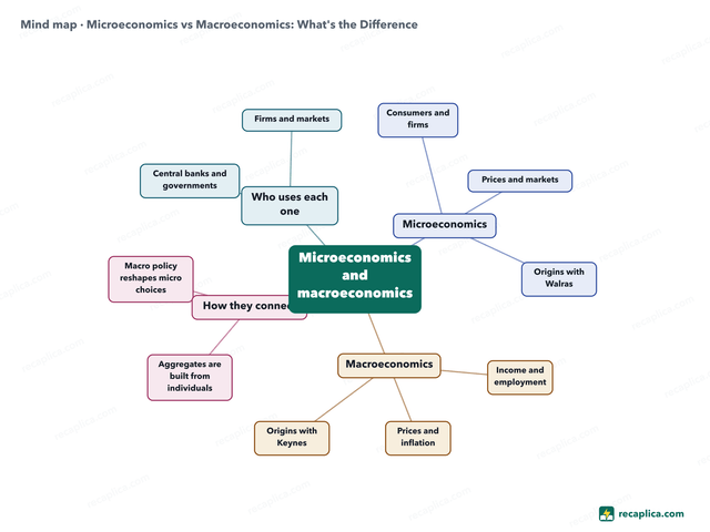 Mind map: Microeconomics vs Macroeconomics