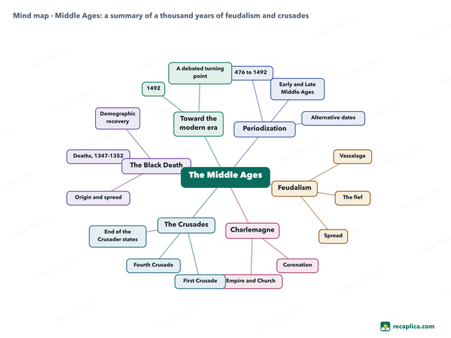 Mind map: Middle Ages