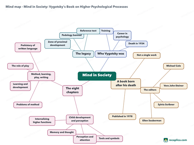 Mind map: Mind in Society