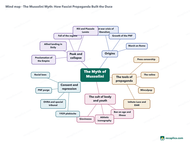 Mind map: The Mussolini Myth