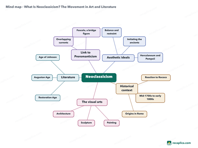 Mind map: What Is Neoclassicism? The Movement in Art and Literature