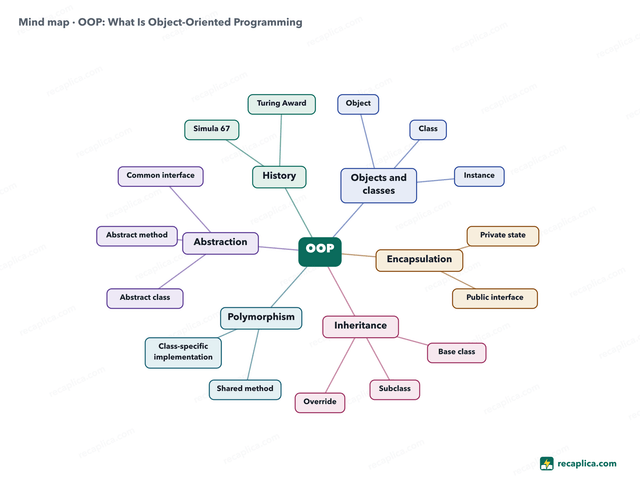 Mind map: OOP