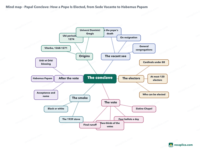 Mind map: Papal Conclave