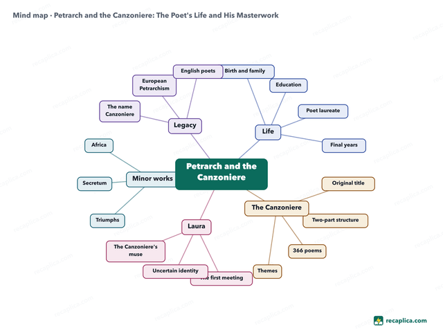 Mind map: Petrarch and the Canzoniere
