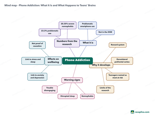 Mind map: Phone Addiction
