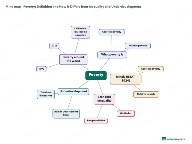 Mind map: Poverty